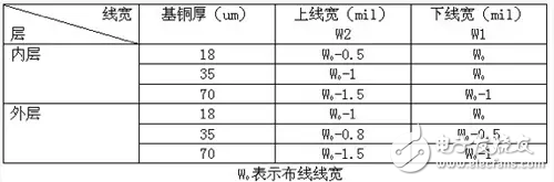 基于PCB設(shè)計(jì)的阻抗控制實(shí)現(xiàn)