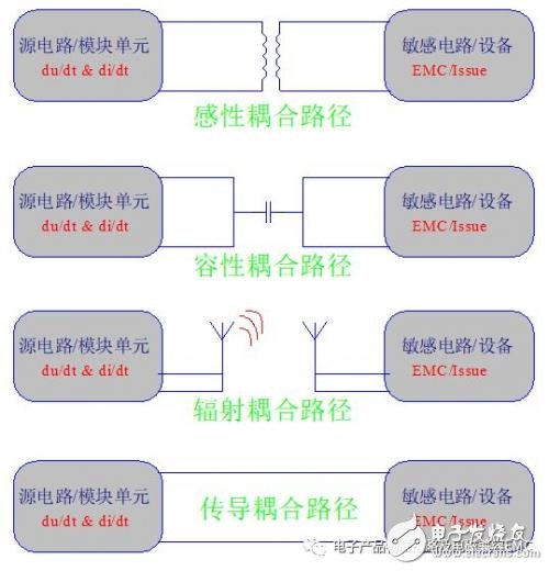 EMI的干擾分析與抗干擾設(shè)計(jì)