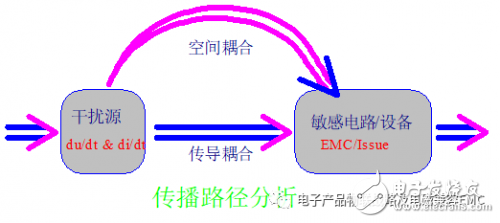 EMI的干擾分析與抗干擾設(shè)計(jì)