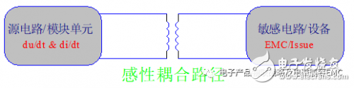 EMI的干擾分析與抗干擾設(shè)計(jì)