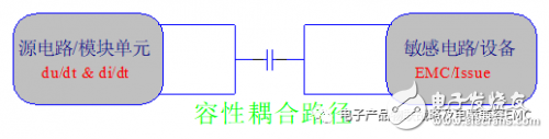 EMI的干擾分析與抗干擾設(shè)計(jì)