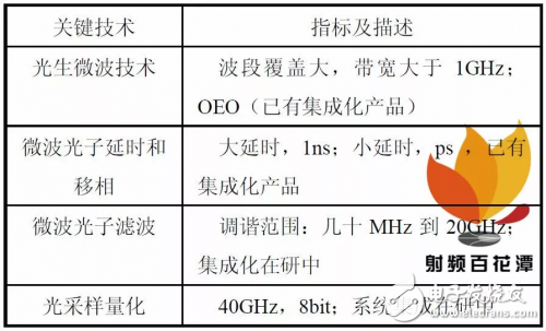 介紹微波光子雷達構(gòu)成和工作原理