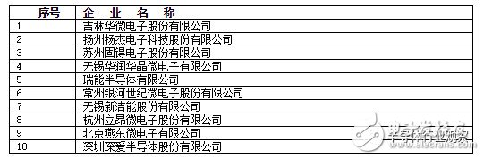 模擬芯片日益重要，國(guó)內(nèi)市場(chǎng)差距明顯