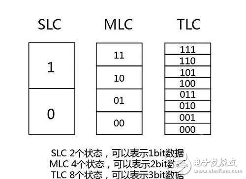 QLC閃存時代到來，降級之路體現(xiàn)資本的貪婪