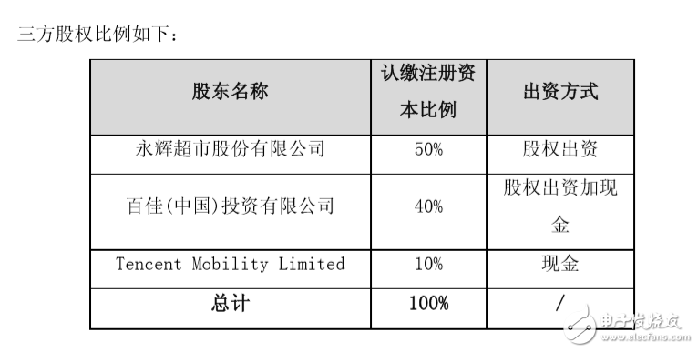 永輝超市擬與百佳中國、騰訊成立合資公司，騰訊占股10%