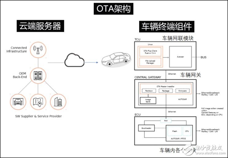 汽車OTA升級(jí)是未來(lái)智能化汽車時(shí)代的必然選擇 