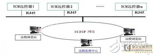 以FPGA+DSP為基礎(chǔ)的RCM遠(yuǎn)控器研究詳解