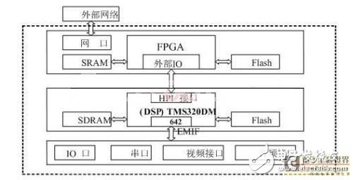 以FPGA+DSP為基礎(chǔ)的RCM遠(yuǎn)控器研究詳解