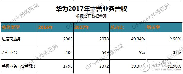 明明市都沒上，華為何以體量驚人？