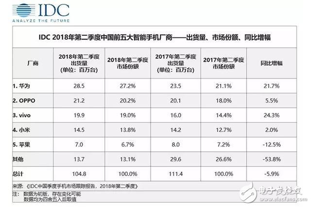 國內市場華為與vivo表現強勢，小米增長乏力蘋果衰退嚴重