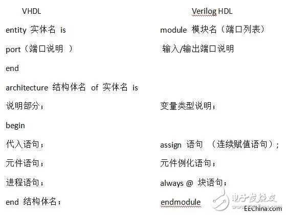 關(guān)于VHDL和Verilog兩種語言的異同分析和具體的比較