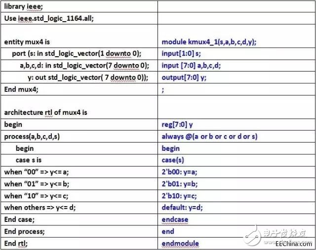 關(guān)于VHDL和Verilog兩種語言的異同分析和具體的比較