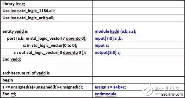 關(guān)于VHDL和Verilog兩種語言的異同分析和具體的比較