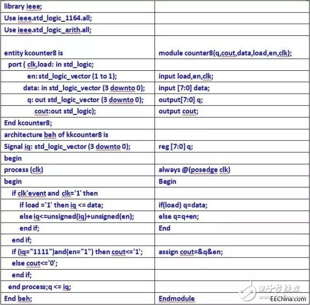 關(guān)于VHDL和Verilog兩種語言的異同分析和具體的比較