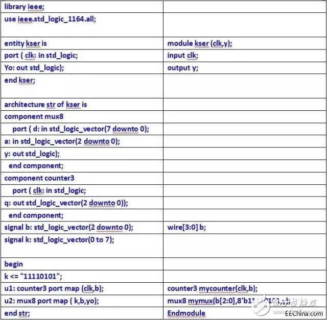 關(guān)于VHDL和Verilog兩種語言的異同分析和具體的比較