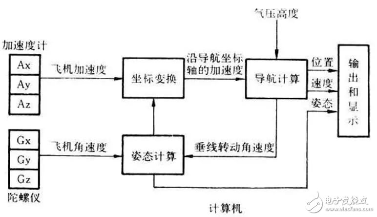 什么是慣性導(dǎo)航？它的應(yīng)用是什么