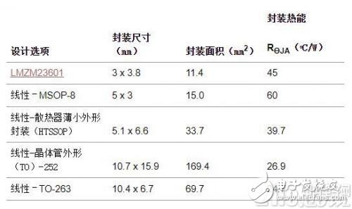 對于要滿足緊湊板空間要求的工業(yè)傳感器來說開關穩(wěn)壓器是唯一的選擇