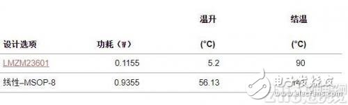 對于要滿足緊湊板空間要求的工業(yè)傳感器來說開關穩(wěn)壓器是唯一的選擇