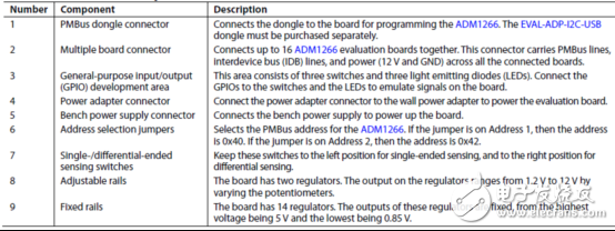 [原創(chuàng)] ADI ADM1266多達17個電源完整監(jiān)控和排序解決方案