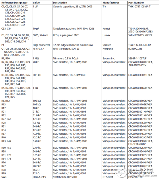 [原創(chuàng)] ADI ADM1266多達17個電源完整監(jiān)控和排序解決方案