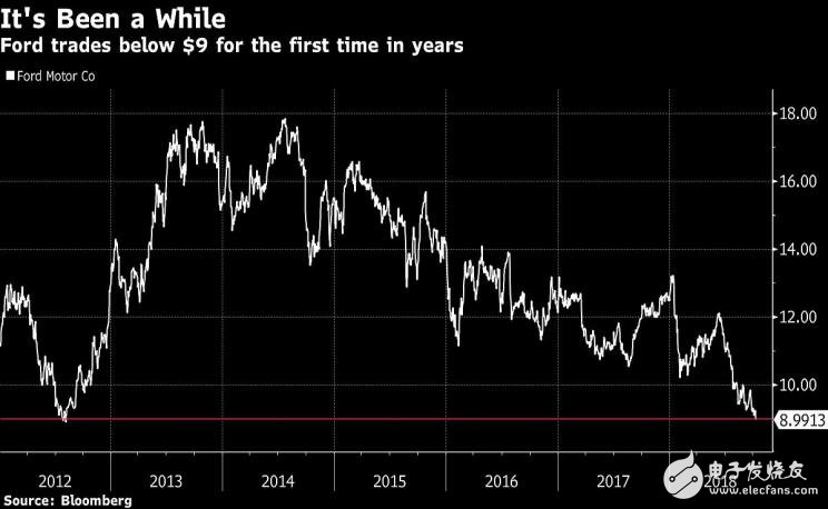福特如何把好牌打爛的，經(jīng)歷經(jīng)濟(jì)危機(jī)？