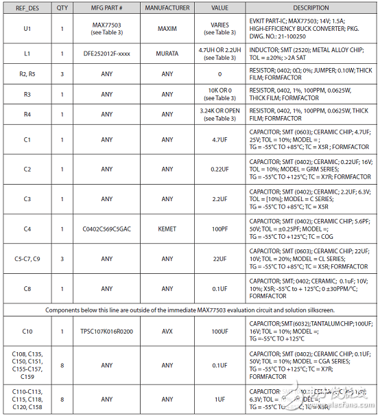 [原創(chuàng)] Maxim MAX77503 1．5A 94%效率降壓轉換器解決方案