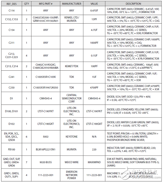 [原創(chuàng)] Maxim MAX77503 1．5A 94%效率降壓轉換器解決方案