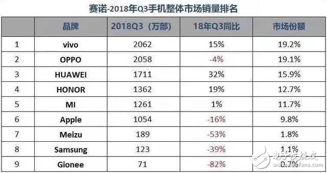 國內(nèi)手機(jī)市場兩極分化嚴(yán)重，華為上升最快魅族與金立跌幅最大