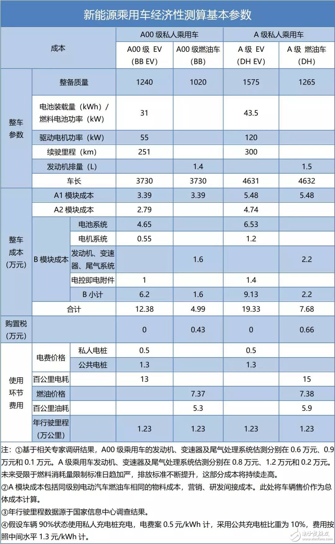 預(yù)計(jì)到2025-2027年消費(fèi)者購(gòu)買(mǎi)A00電動(dòng)車(chē)就可以比燃油車(chē)更劃算