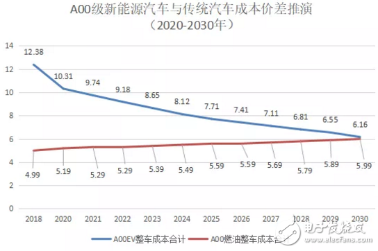 預(yù)計(jì)到2025-2027年消費(fèi)者購(gòu)買(mǎi)A00電動(dòng)車(chē)就可以比燃油車(chē)更劃算