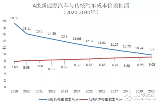 預(yù)計(jì)到2025-2027年消費(fèi)者購(gòu)買(mǎi)A00電動(dòng)車(chē)就可以比燃油車(chē)更劃算