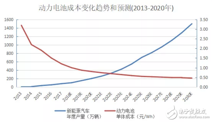 預(yù)計(jì)到2025-2027年消費(fèi)者購(gòu)買(mǎi)A00電動(dòng)車(chē)就可以比燃油車(chē)更劃算