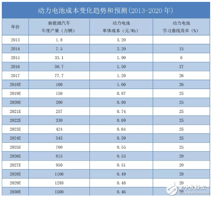 預(yù)計(jì)到2025-2027年消費(fèi)者購(gòu)買(mǎi)A00電動(dòng)車(chē)就可以比燃油車(chē)更劃算