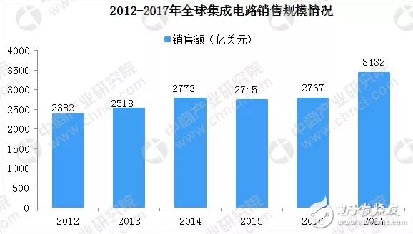 中國集成電路產(chǎn)業(yè)規(guī)模將達5740億元