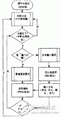 如何通過(guò)PIC單片機(jī)設(shè)計(jì)一款多媒體終端遙控器？