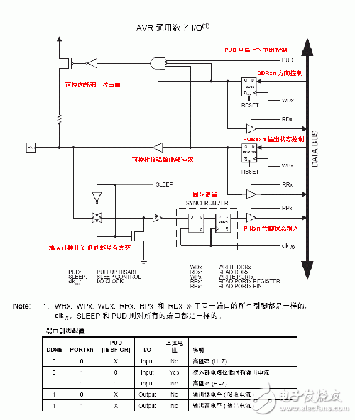 AVR單片機(jī)IO口結(jié)構(gòu)和上拉和下拉電阻的作用