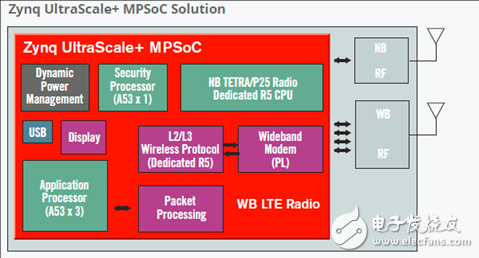 詳解Xilinx公司Zynq? UltraScale+?MPSoC產(chǎn)品