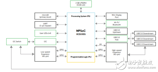 詳解Xilinx公司Zynq? UltraScale+?MPSoC產(chǎn)品