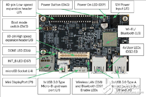 詳解Xilinx公司Zynq? UltraScale+?MPSoC產(chǎn)品