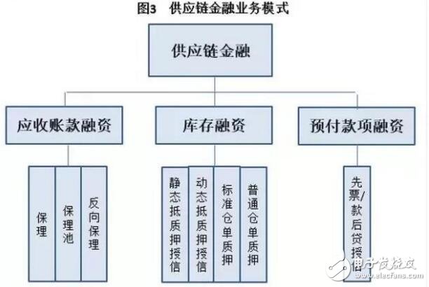 區(qū)塊鏈＋供應(yīng)鏈金融是區(qū)塊鏈在銀行風(fēng)險(xiǎn)管理領(lǐng)域的最佳應(yīng)用場(chǎng)景