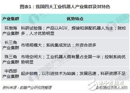工業(yè)機器人產(chǎn)業(yè)集群優(yōu)勢明顯 未來前景看好  