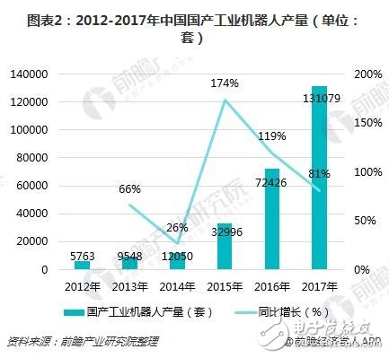 工業(yè)機器人產(chǎn)業(yè)集群優(yōu)勢明顯 未來前景看好  