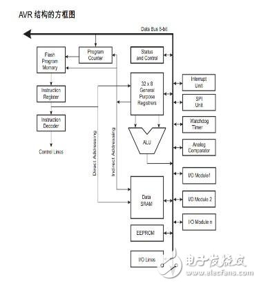 AVR單片機(jī)結(jié)構(gòu)和匯編語言簡析