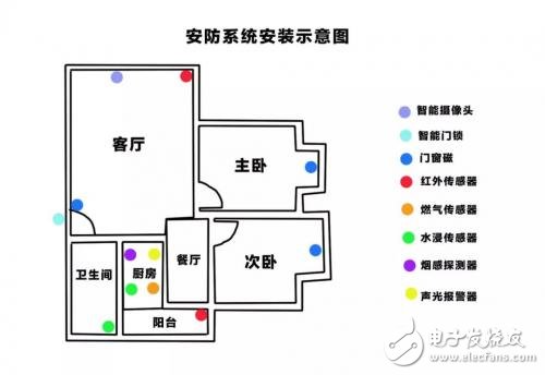 智能家居安防系統(tǒng)的基本組件