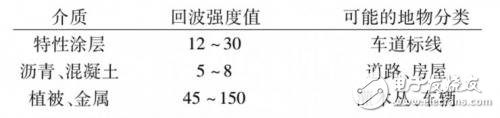 基于雷達掃描檢測車道線的四種方法