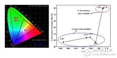 介紹第四代顯示技術(shù)：激光顯示技術(shù)