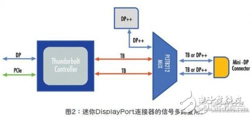 Thunderbolt接口的引入讓系統(tǒng)接口配置更簡單