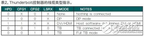 Thunderbolt接口的引入讓系統(tǒng)接口配置更簡單