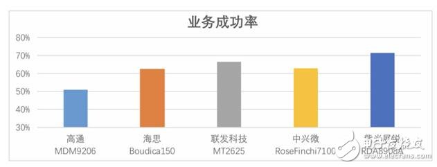 展銳春藤系列芯片多項指標排名第一助力NB-IoT產(chǎn)業(yè)快速成熟