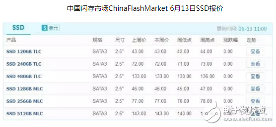 64層/72層3D NAND開始出貨 SSD市場將迎來新的局面